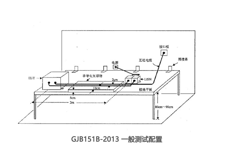 GJB151B一般测试配置